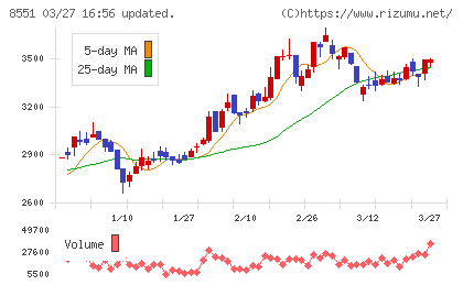 北日本銀行チャート
