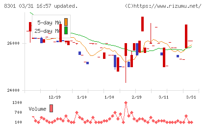日本銀行チャート