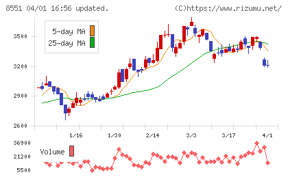 北日本銀行チャート