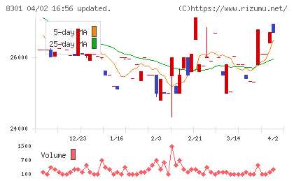 日本銀行チャート