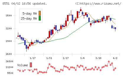 北日本銀行チャート