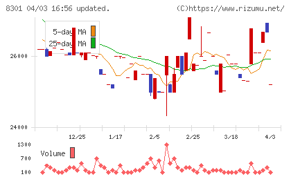 日本銀行チャート