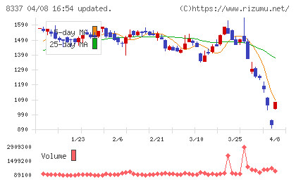 千葉興業銀行チャート