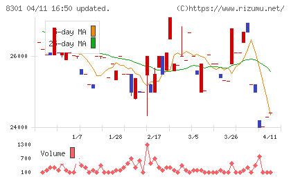 日本銀行チャート