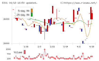 日本銀行チャート
