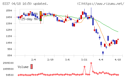 千葉興業銀行チャート