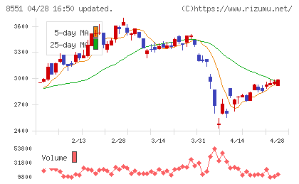 北日本銀行チャート