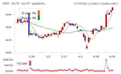 新日本空調チャート