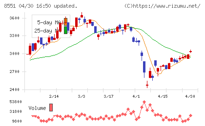 北日本銀行チャート