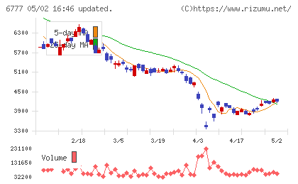 ｓａｎｔｅｃ　Ｈｏｌｄｉｎｇｓチャート