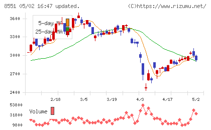 北日本銀行チャート