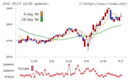 日清製粉グループ本社チャート