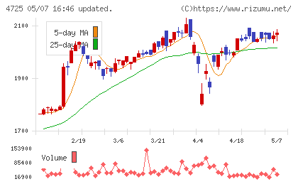 ＣＡＣ　Ｈｏｌｄｉｎｇｓチャート