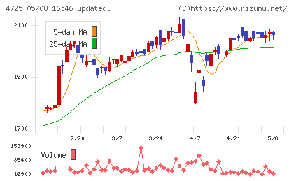 ＣＡＣ　Ｈｏｌｄｉｎｇｓチャート
