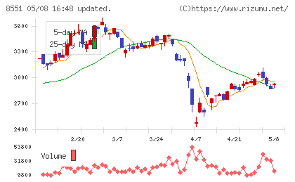 北日本銀行チャート