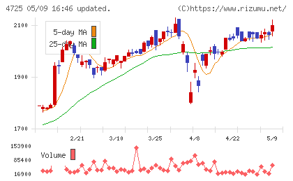 ＣＡＣ　Ｈｏｌｄｉｎｇｓチャート