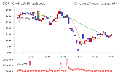 千葉興業銀行チャート