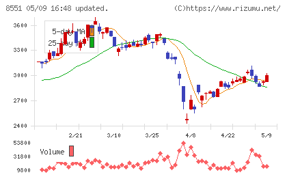 北日本銀行チャート