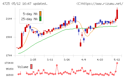 ＣＡＣ　Ｈｏｌｄｉｎｇｓチャート