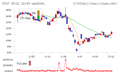 千葉興業銀行チャート