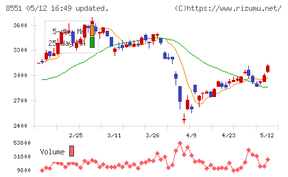 北日本銀行チャート