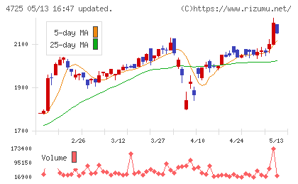 ＣＡＣ　Ｈｏｌｄｉｎｇｓチャート