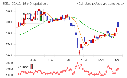 北日本銀行チャート
