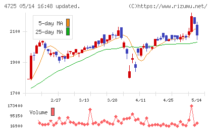 ＣＡＣ　Ｈｏｌｄｉｎｇｓチャート