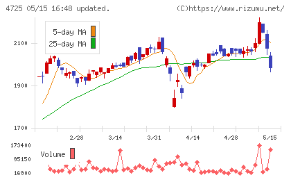ＣＡＣ　Ｈｏｌｄｉｎｇｓチャート