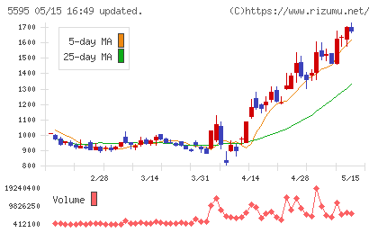 ＱＰＳ研究所チャート