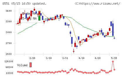 北日本銀行チャート