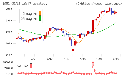 新日本空調チャート