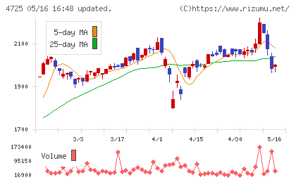 ＣＡＣ　Ｈｏｌｄｉｎｇｓチャート