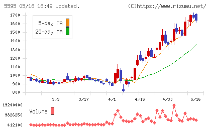 ＱＰＳ研究所チャート