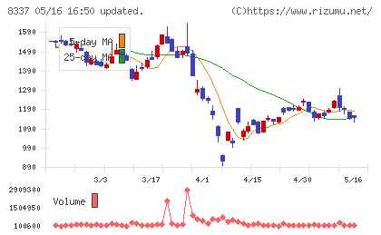 千葉興業銀行チャート