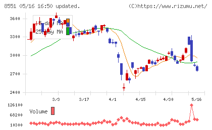 北日本銀行チャート