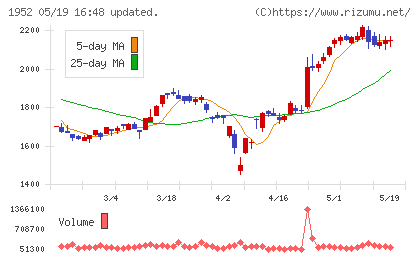 新日本空調チャート