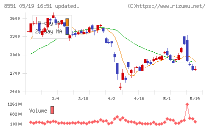 北日本銀行チャート