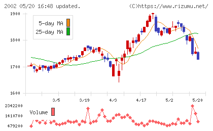 日清製粉グループ本社チャート