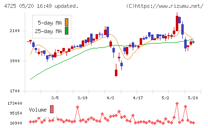 ＣＡＣ　Ｈｏｌｄｉｎｇｓチャート