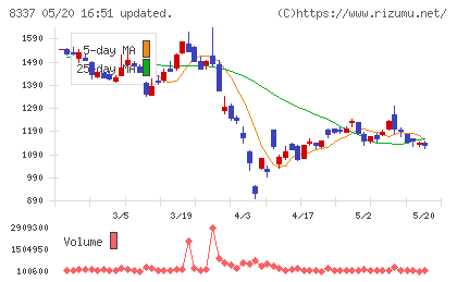 千葉興業銀行チャート