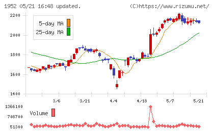 新日本空調チャート