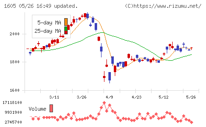 ＩＮＰＥＸチャート