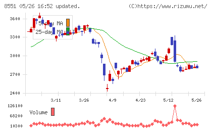 北日本銀行チャート