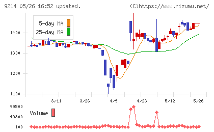 Ｒｅｃｏｖｅｒｙ　Ｉｎｔｅｒｎａｔｉｏｎａｌチャート