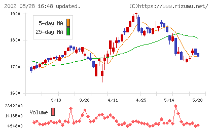 日清製粉グループ本社チャート
