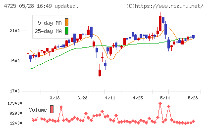 ＣＡＣ　Ｈｏｌｄｉｎｇｓチャート
