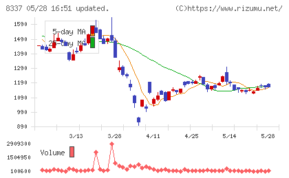 千葉興業銀行チャート