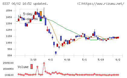 千葉興業銀行チャート