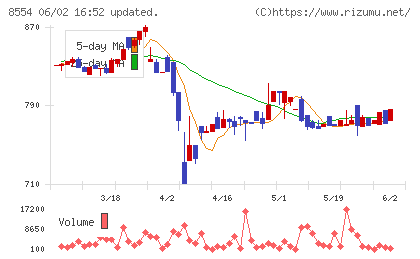 南日本銀行チャート